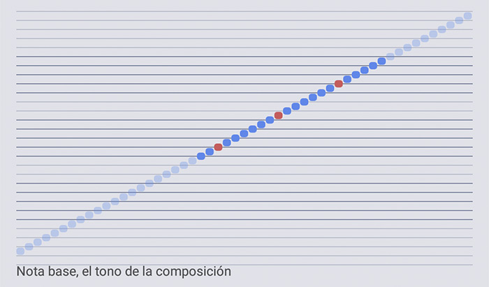 Información visual de los controles - Compositor